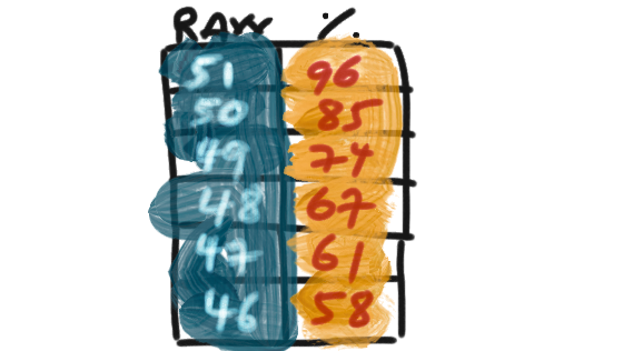 Gmat percentiles