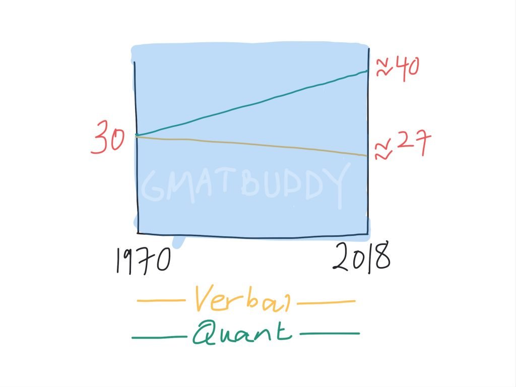 quant verbal scores