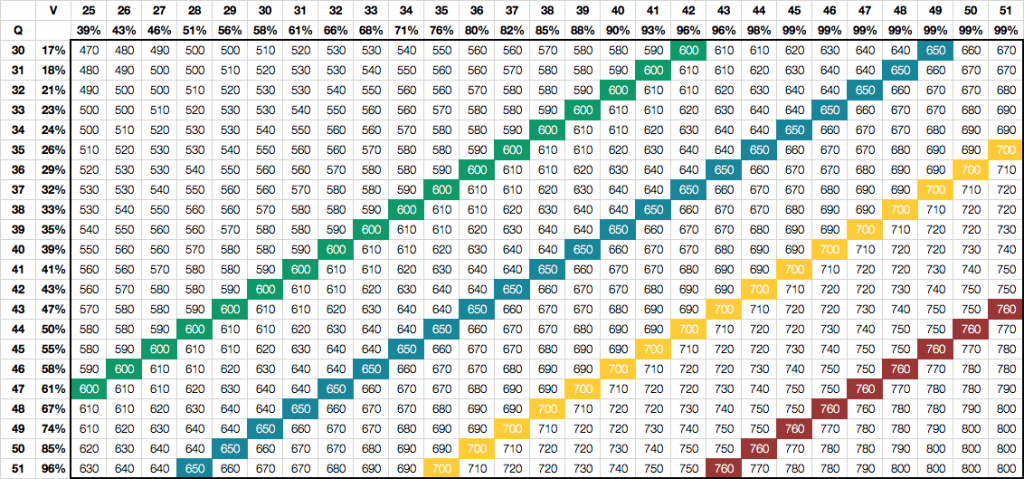 gmat score chart